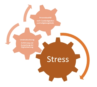 Stress Zahnräder Gefährdungsanzeige Überlastung&nbsp;&copy;&nbsp;Landkreis Osterholz